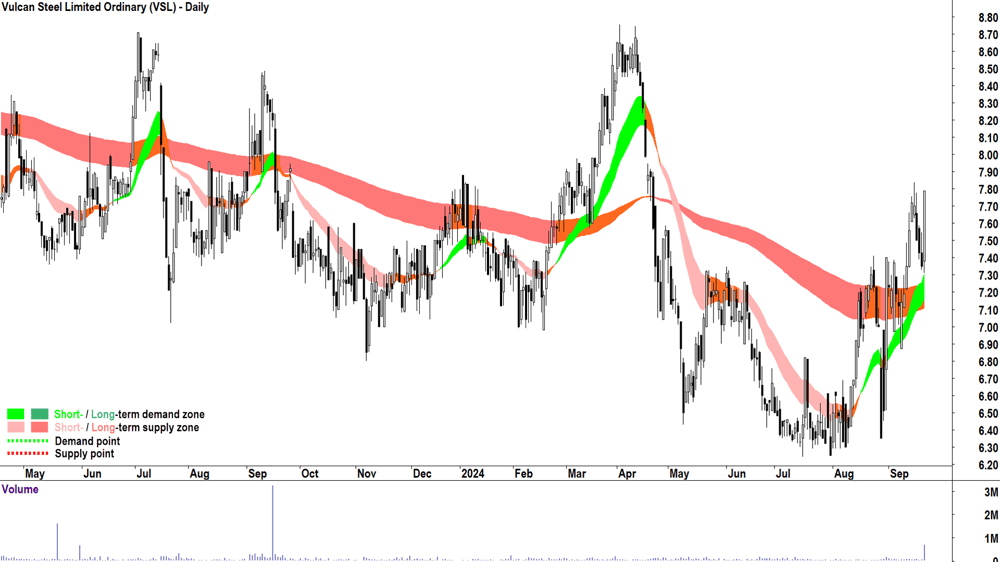 Vulcan Steel (ASX-VSL) chart 20 September 2024