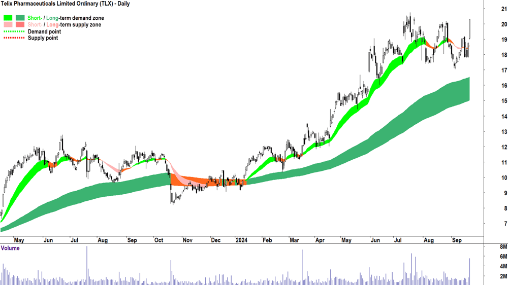 Telix Pharmaceuticals (ASX-TLX) chart 20 September 2024