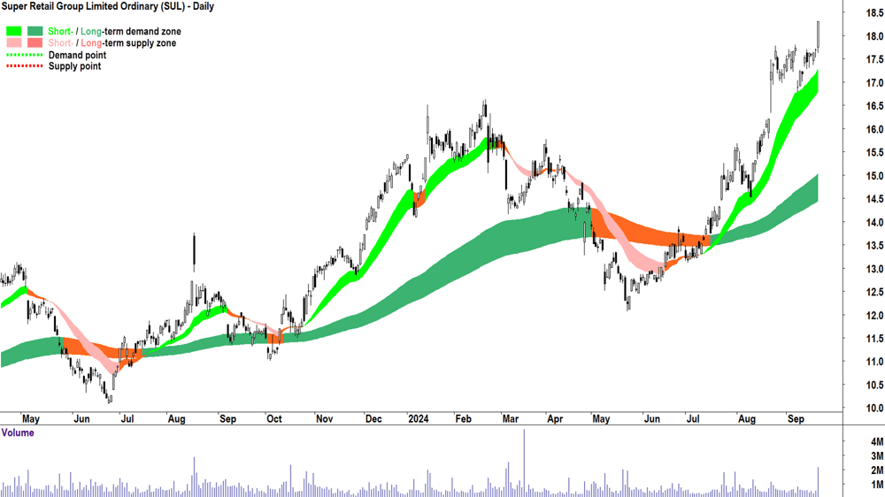 Super Retail Group (ASX-SUL) chart 20 September 2024