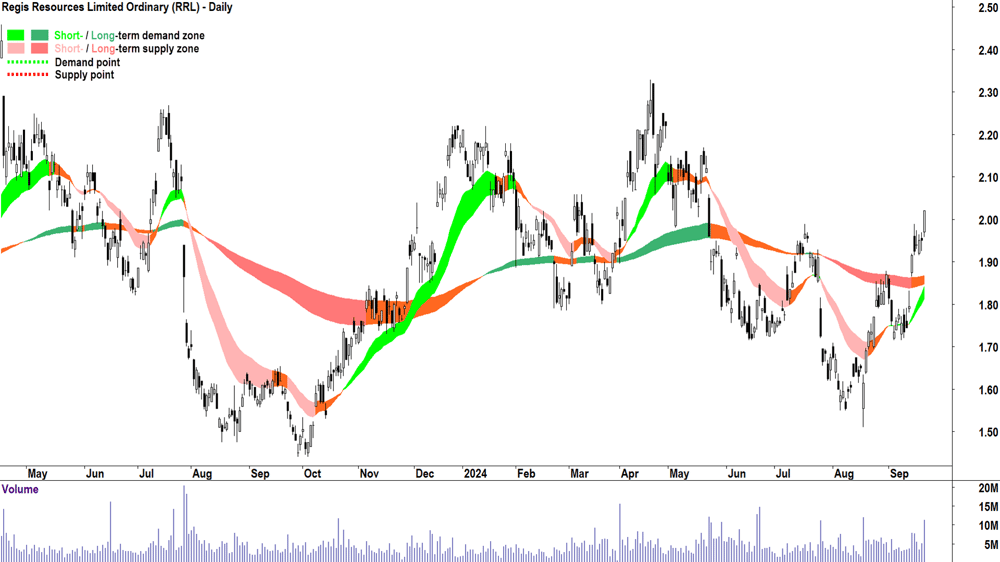 Regis Resources (ASX-RRL) chart 20 September 2024