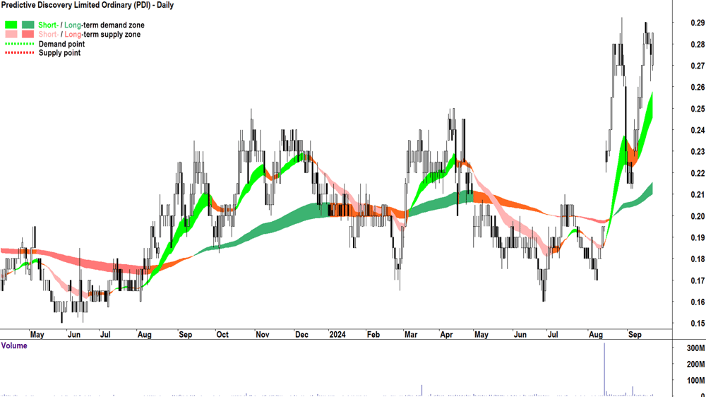 Predictive Discovery (ASX-PDI) chart 20 September 2024