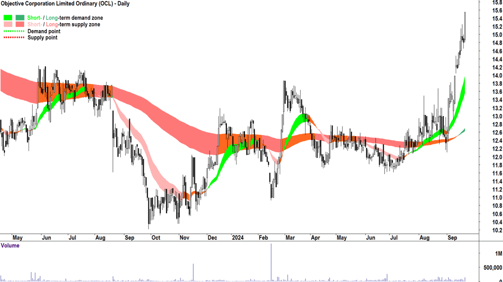 Objective Corporation (ASX-OCL) chart 20 September 2024