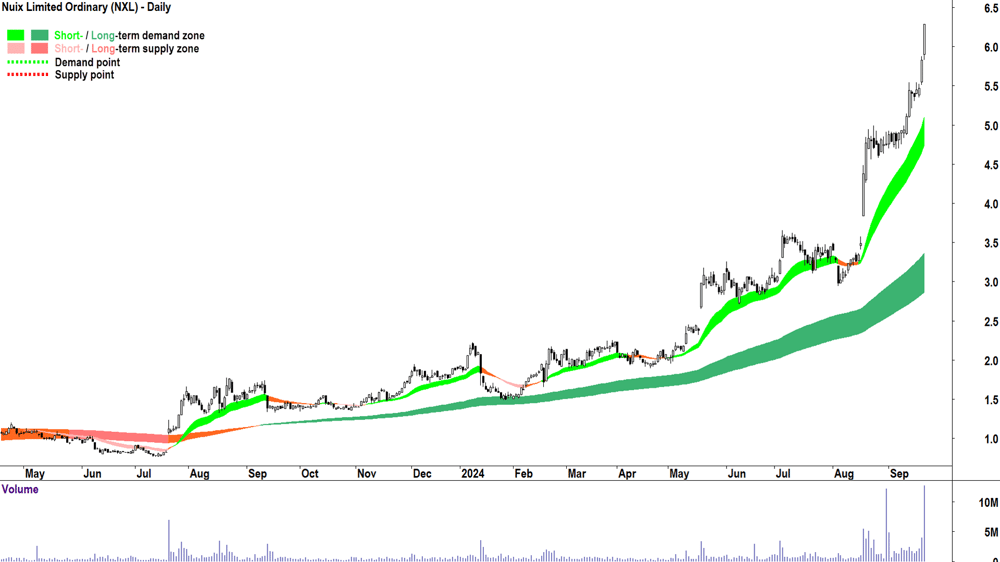 Nuix (ASX-NXL) chart 20 September 2024