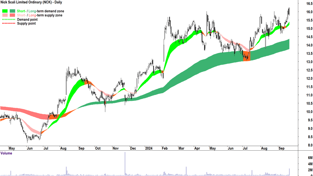 Nick Scali (ASX-NCK) chart 20 September 2024
