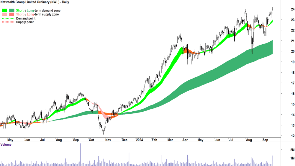 Netwealth Group (ASX-NWL) chart 20 September 2024