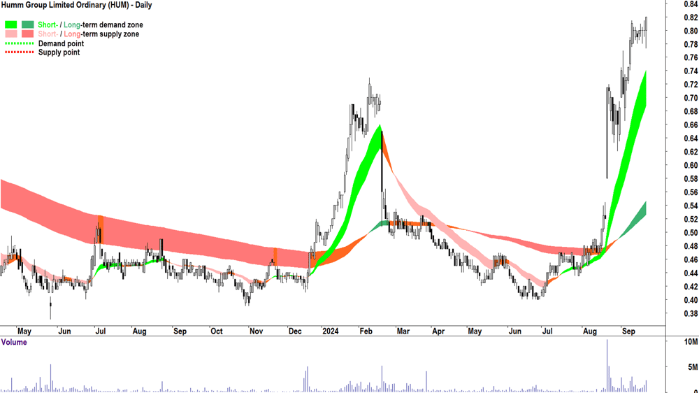 Humm Group (ASX-HUM) chart 20 September 2024
