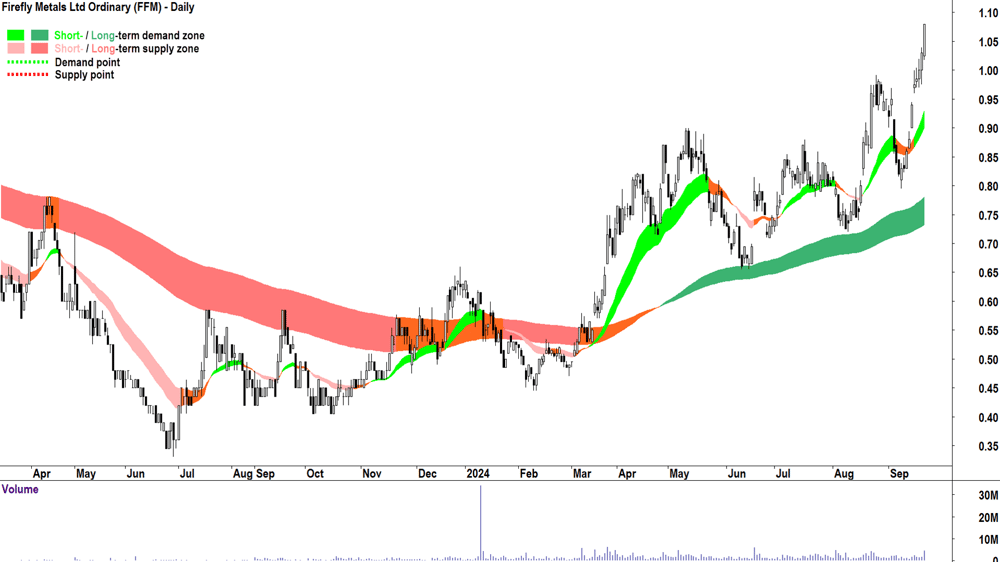 Firefly Metals (ASX-FFM) chart 20 September 2024