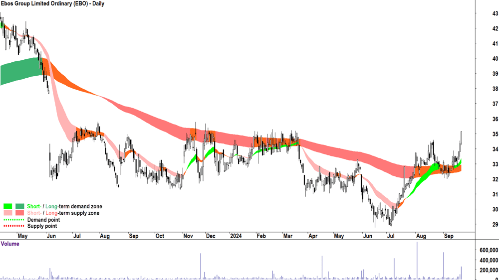 Ebos Group (ASX-EBO) chart 20 September 2024