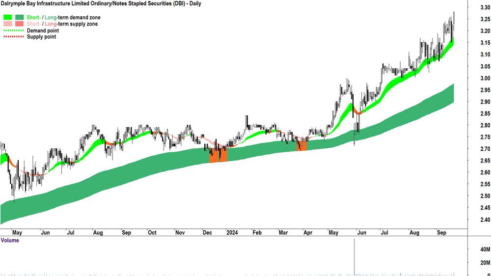 Dalrymple Bay Infrastructure-Notes (ASX-DBI) chart 20 September 2024