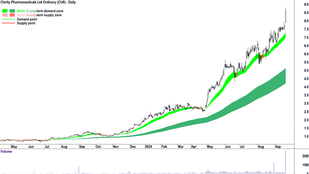 Clarity Pharmaceuticals (ASX-CU6) chart 20 September 2024