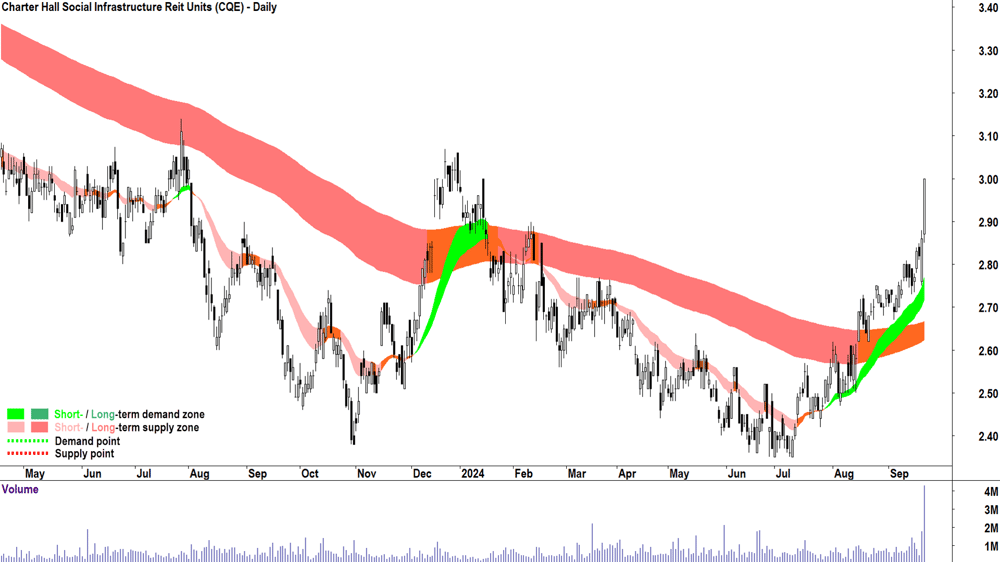 Charter Hall Social Infrastructure Reit (ASX-CQE) chart 20 September 2024