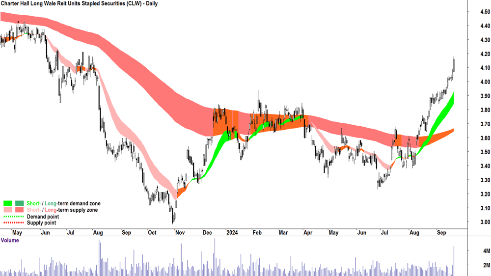 Charter Hall Long Wale Reit (ASX-CLW) chart 20 September 2024