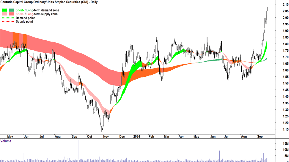 Centuria Capital Group (ASX-CNI) chart 20 September 2024