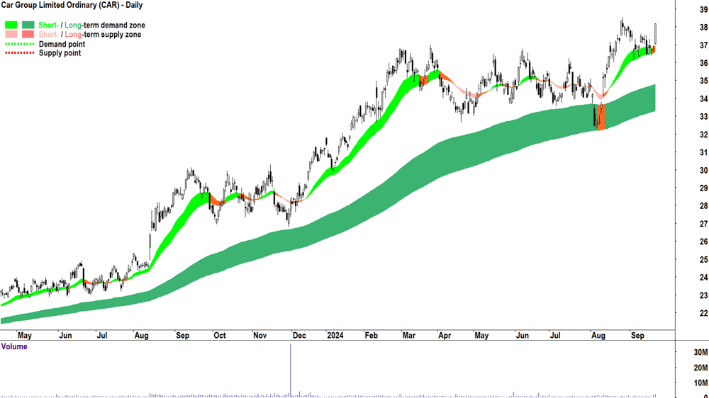Car Group (ASX-CAR) chart 20 September 2024
