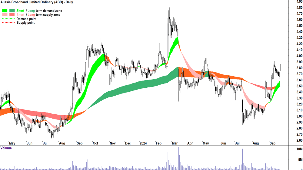 Aussie Broadband (ASX-ABB) chart 20 September 2024