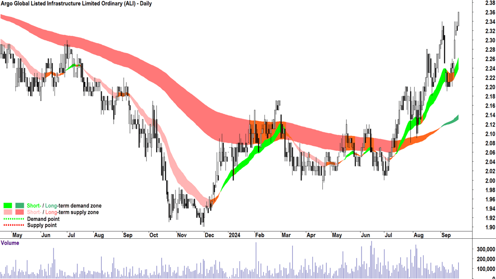 Argo Global Listed Infrastructure (ASX-ALI) chart 20 September 2024