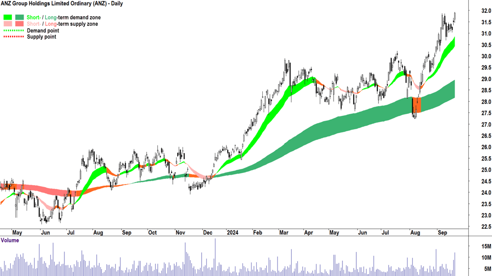 ANZ Group (ASX-ANZ) chart 20 September 2024