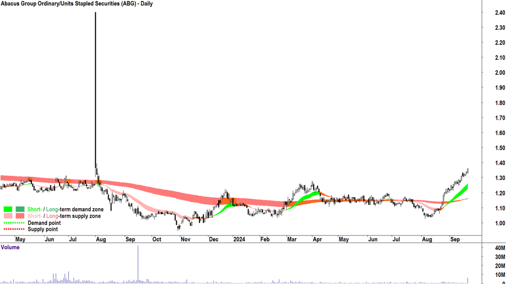 Abacus Group (ASX-ABG) chart 20 September 2024