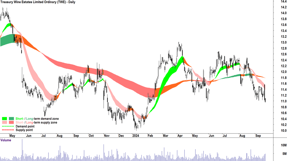 Treasury Wine Estates (ASX-TWE) chart 20 September 2024