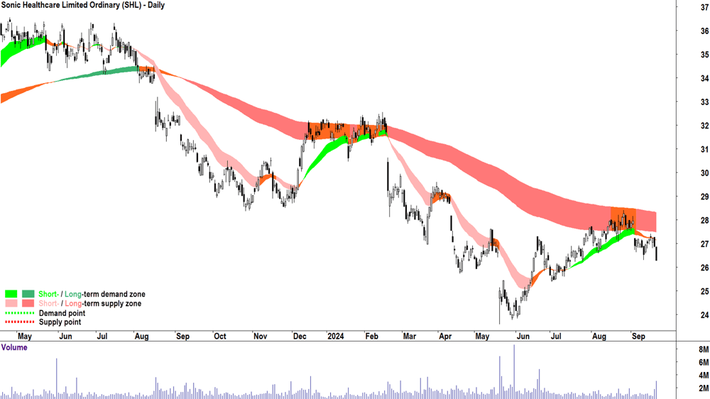 Sonic Healthcare (ASX-SHL) chart 20 September 2024