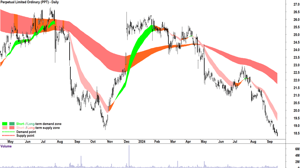 Perpetual (ASX-PPT) chart 20 September 2024