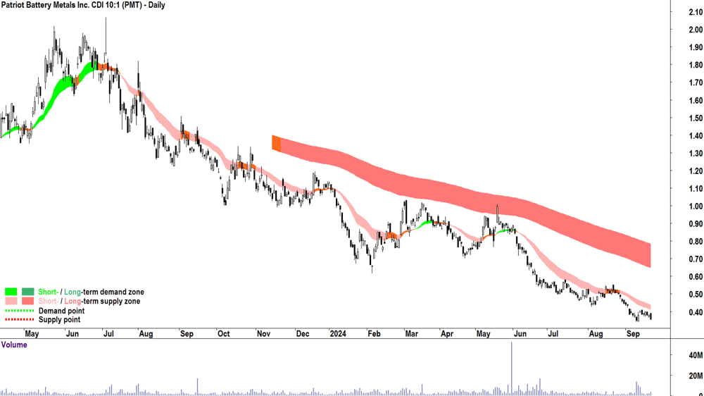 Patriot Battery Metals (ASX-PMT) chart 20 September 2024