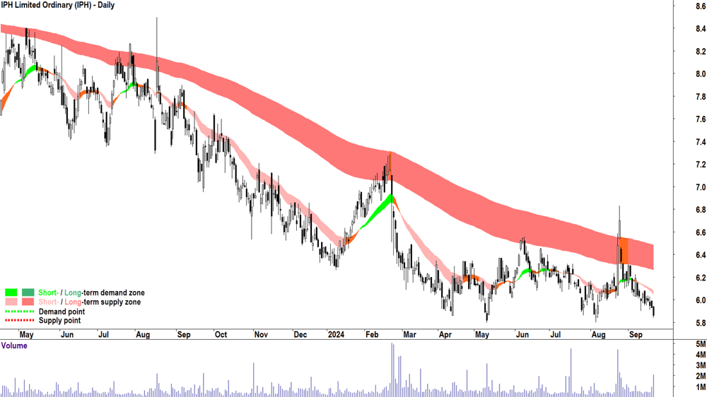 IPH (ASX-IPH) chart 20 September 2024