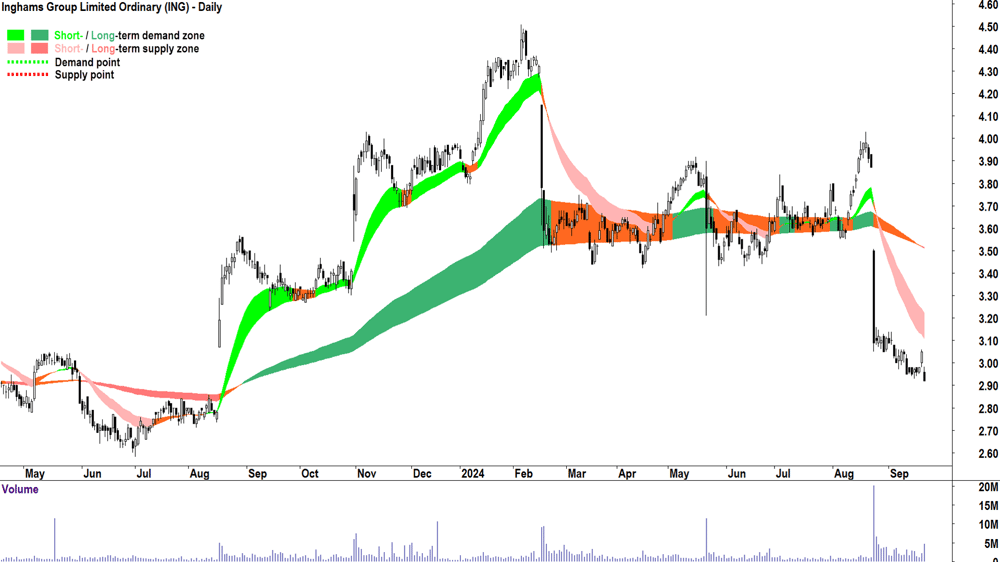 Inghams Group (ASX-ING) chart 20 September 2024