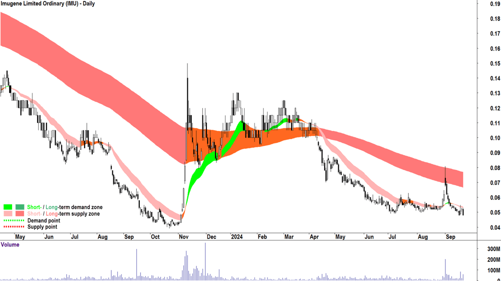 Imugene (ASX-IMU) chart 20 September 2024