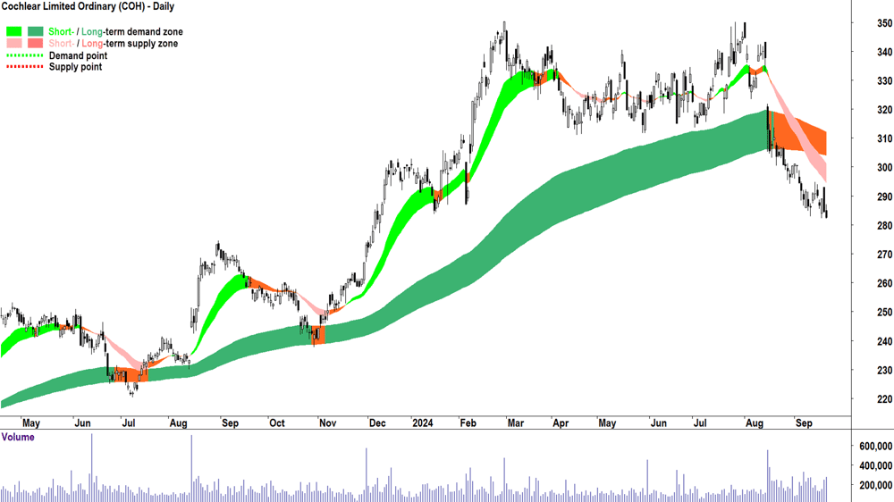 Cochlear (ASX-COH) chart 20 September 2024
