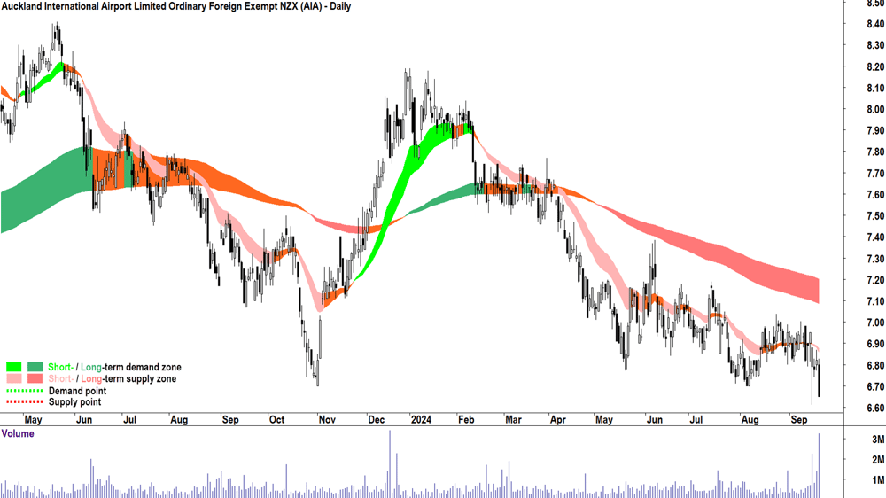 Auckland International Airport (ASX-AIA) chart 20 September 2024