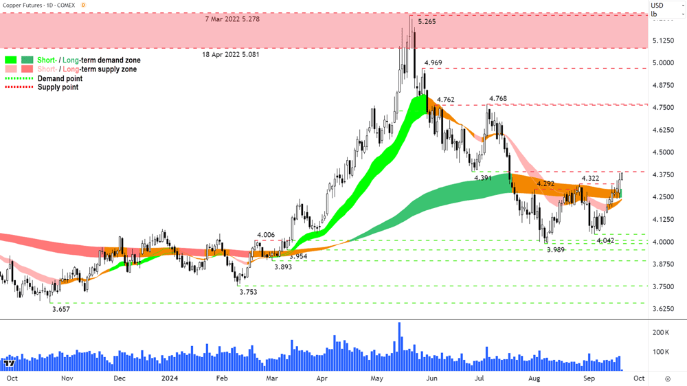 High Grade Copper Futures (front month, back-adjusted) COMEX chart 20 September 2024