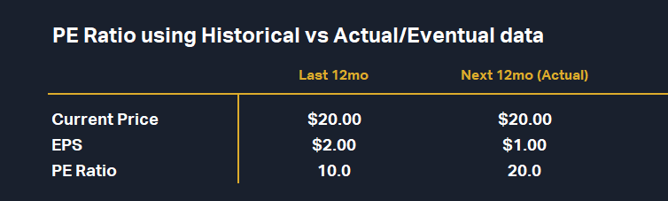 PE Ratio using Historical vs Actual-Eventual data