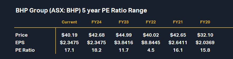BHP Group 5-year PE Ratio calculation (ASX-BHP)