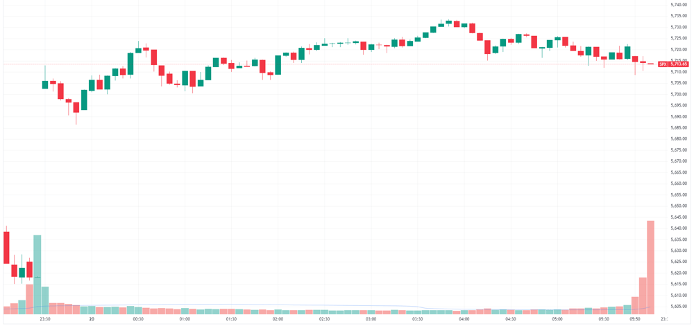 S&P 500 intraday