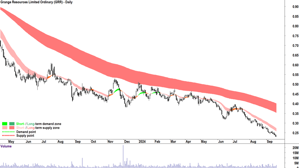Grange Resources (ASX-GRR) chart 19 September 2024