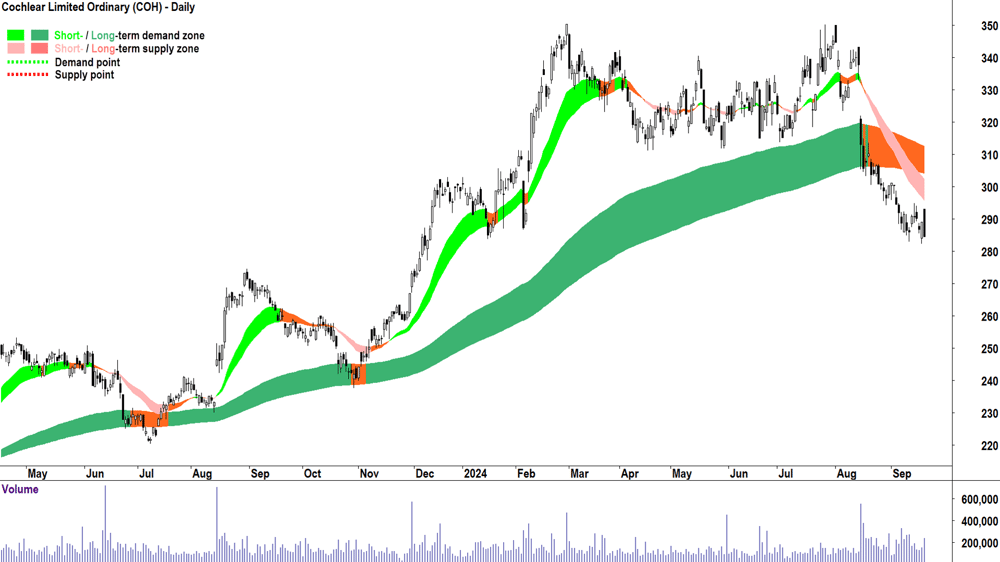 Cochlear (ASX-COH) chart 19 September 2024
