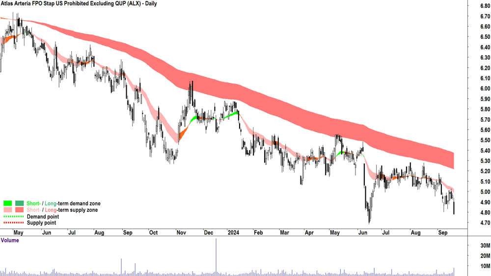 Atlas Arteria (ASX-ALX) chart 19 September 2024