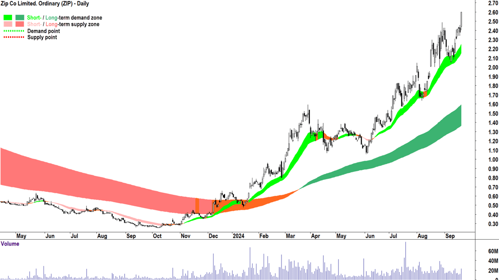 Zip Co. (ASX-ZIP) chart 19 September 2024