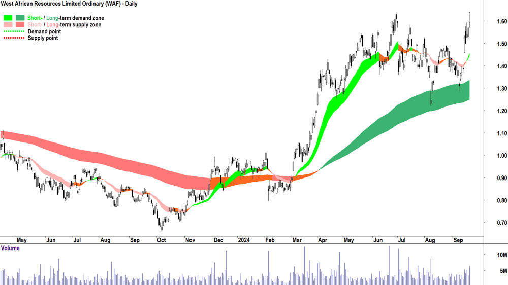 West African Resources (ASX-WAF) chart 19 September 2024