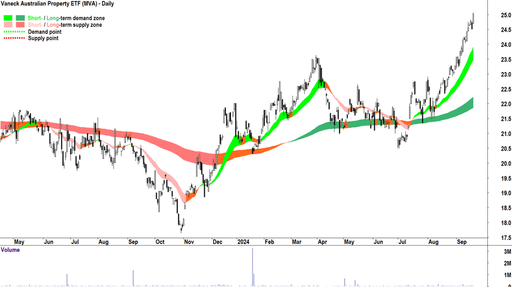 Vaneck Australian Property ETF (ASX-MVA) chart 19 September 2024