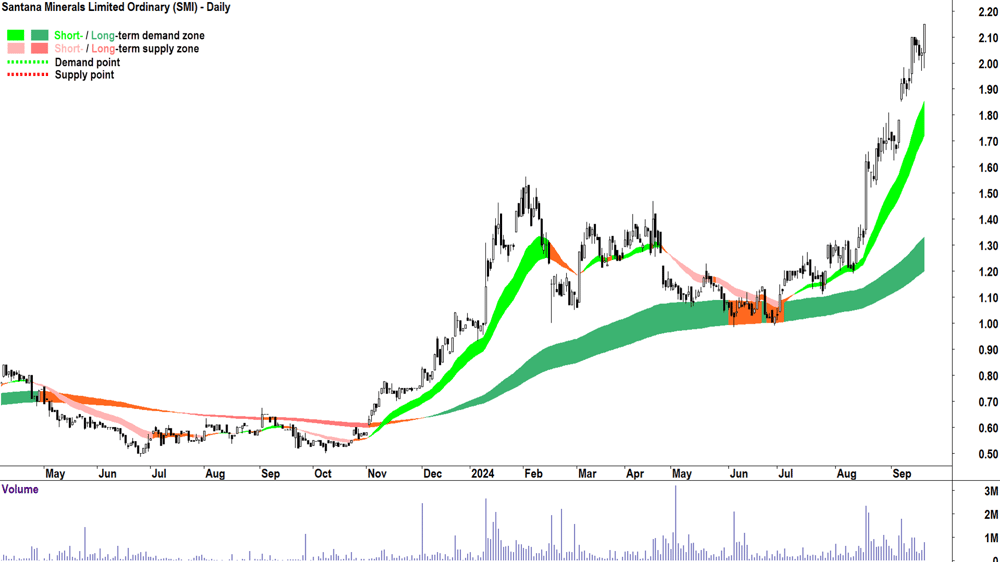 Santana Minerals (ASX-SMI) chart 19 September 2024