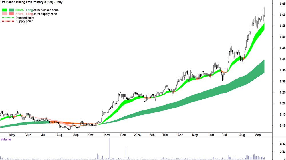 Ora Banda Mining (ASX-OBM) chart 19 September 2024
