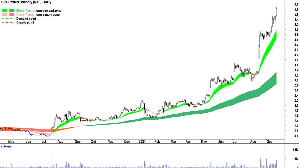Nuix (ASX-NXL) chart 19 September 2024