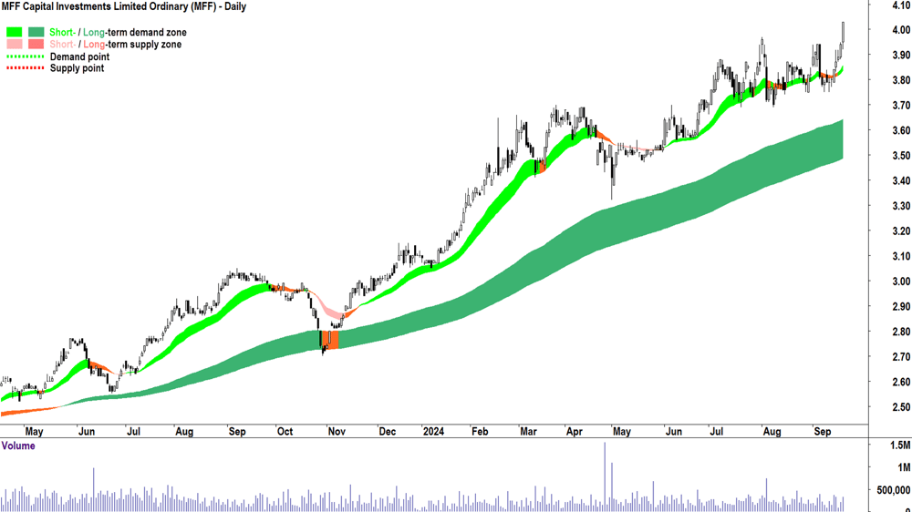 MFF Capital Investments (ASX-MFF) chart 19 September 2024