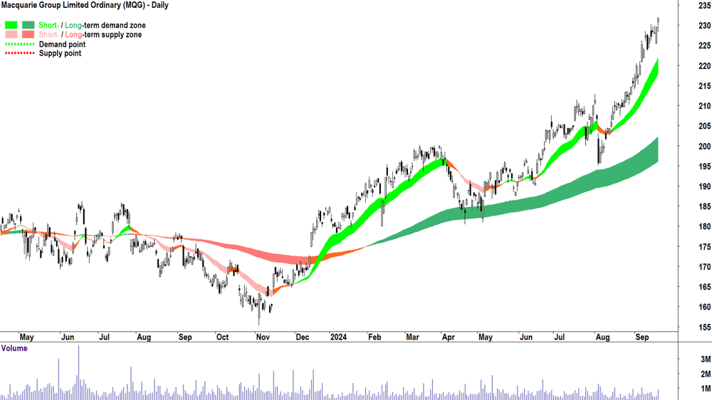 Macquarie Group (ASX-MQG) chart 19 September 2024