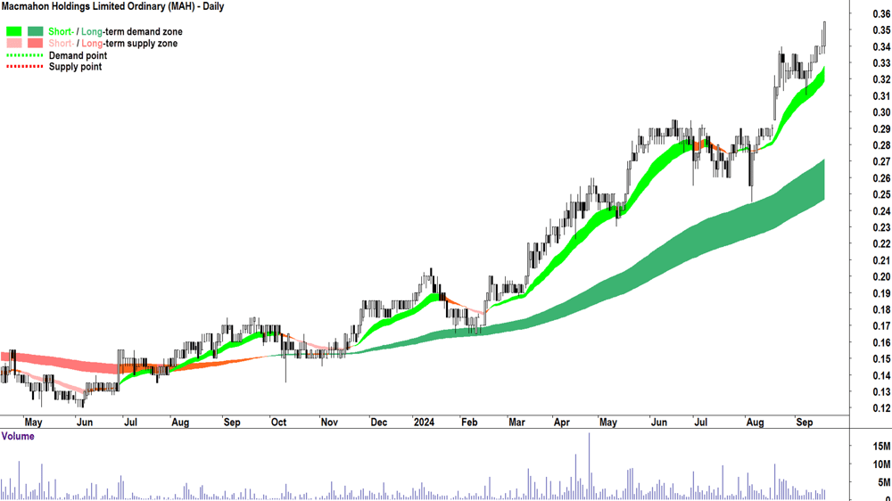 Macmahon (ASX-MAH) chart 19 September 2024