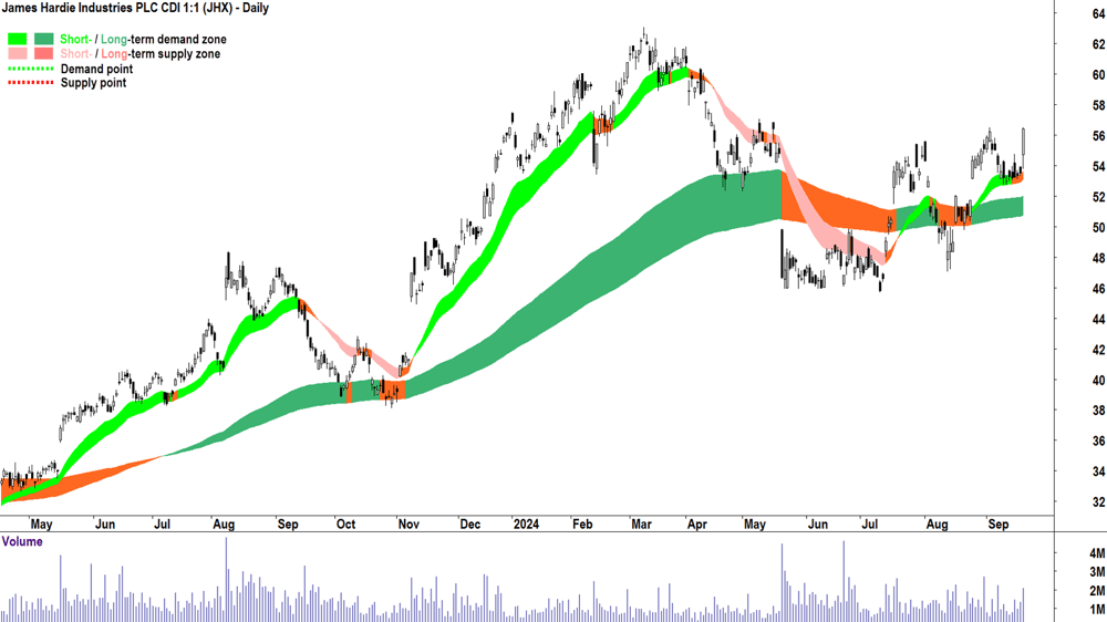 James Hardie Industries (ASX-JHX) chart 19 September 2024