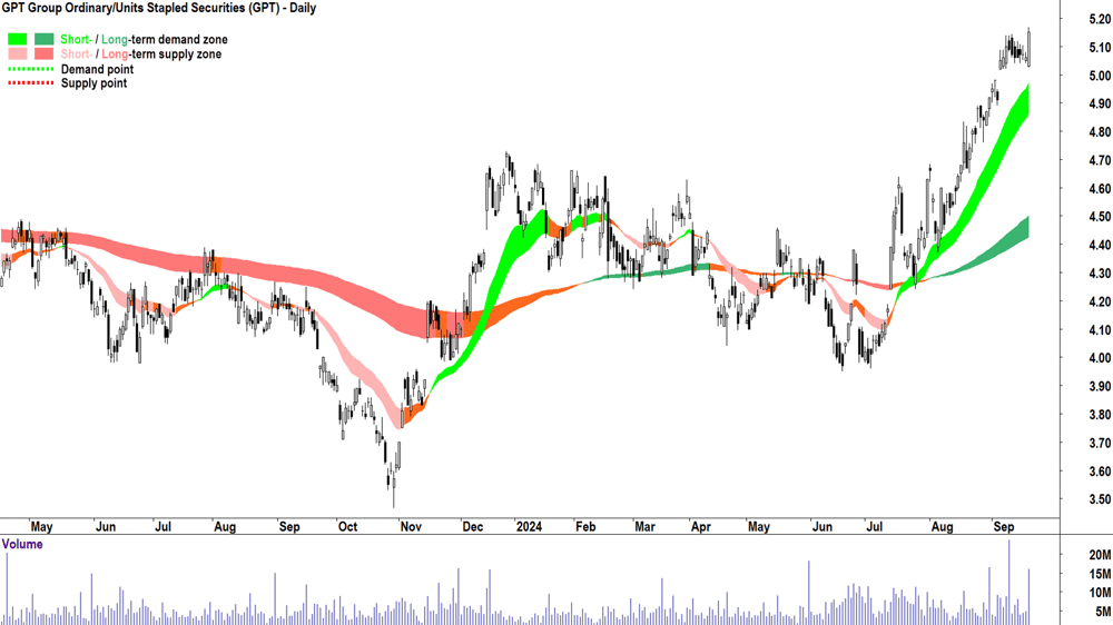 GPT Group (ASX-GPT) chart 19 September 2024