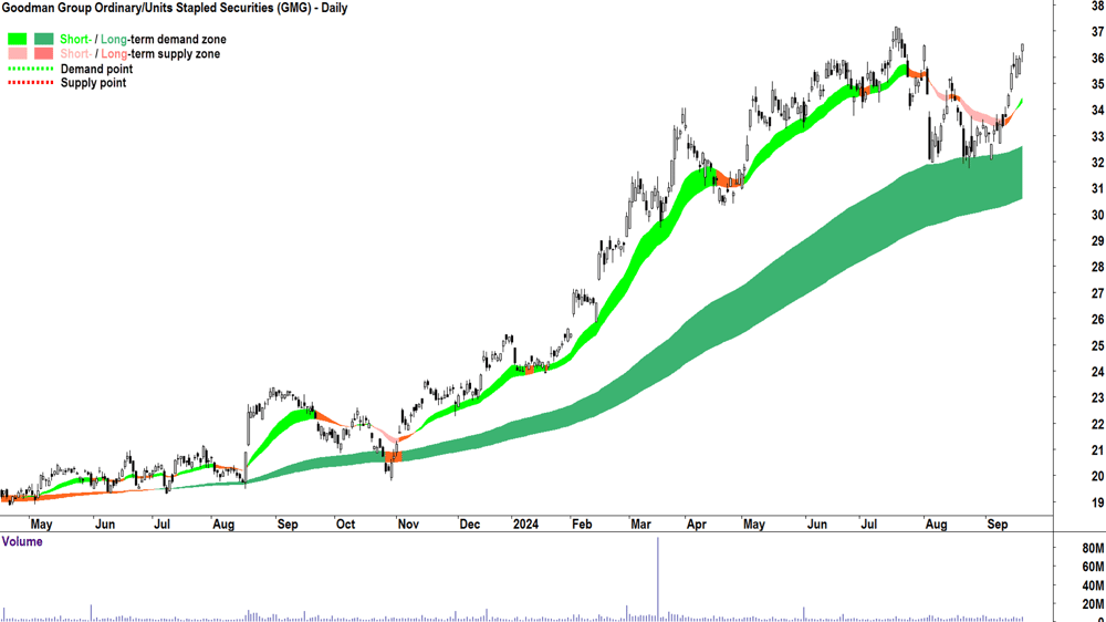 Goodman Group (ASX-GMG) chart 19 September 2024